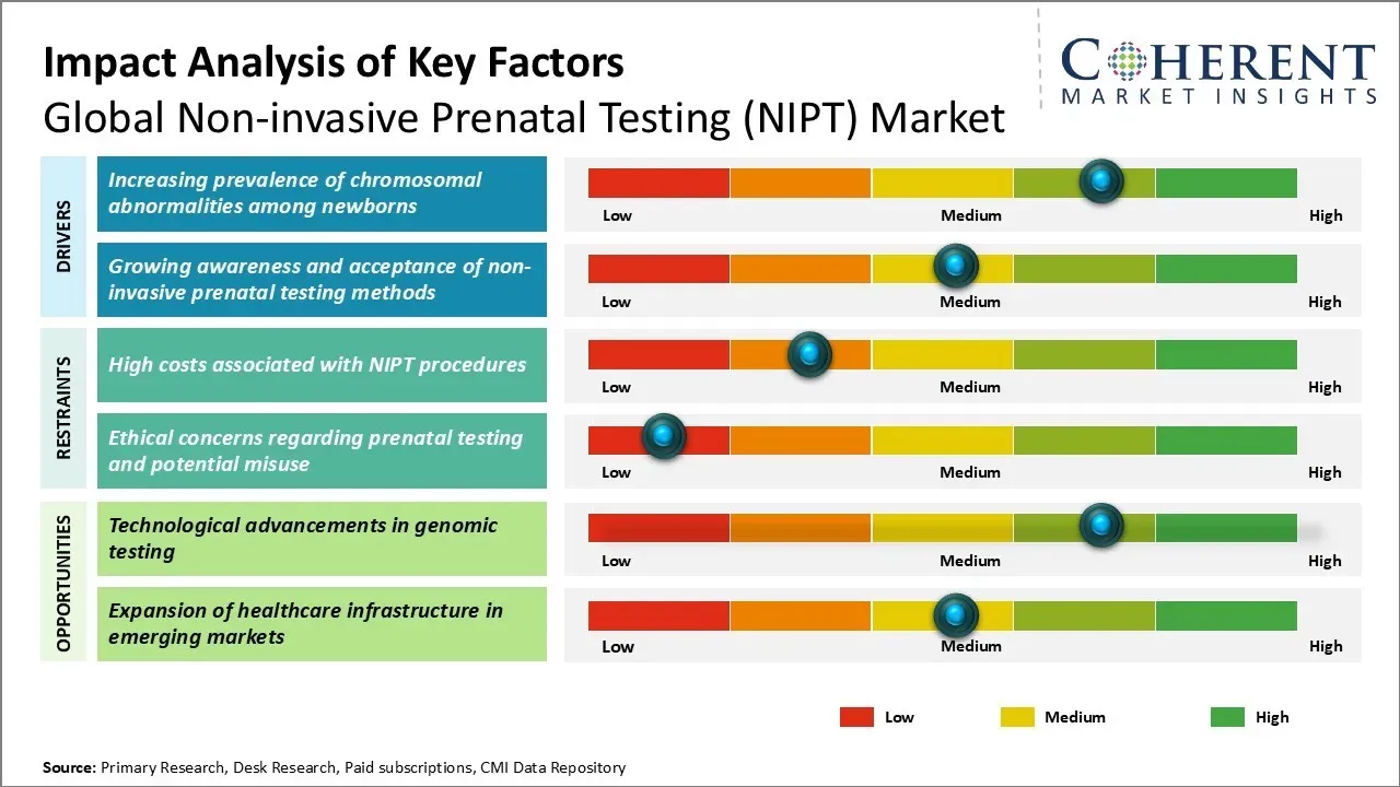 Non-invasive Prenatal Testing (NIPT) Market Key Factors